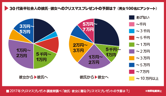 クリスマスプレゼントアンケート